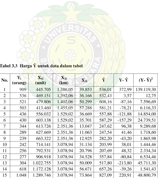 Tabel 3.3  Harga  Ŷ untuk data dalam tabel 