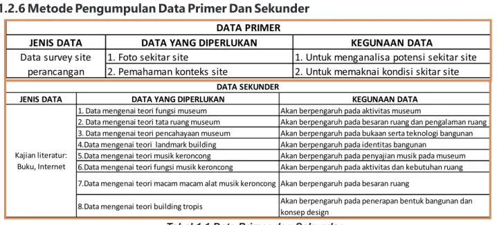 Tabel 1.1 Data Primer dan Sekunder Sumber : Penulis 2018