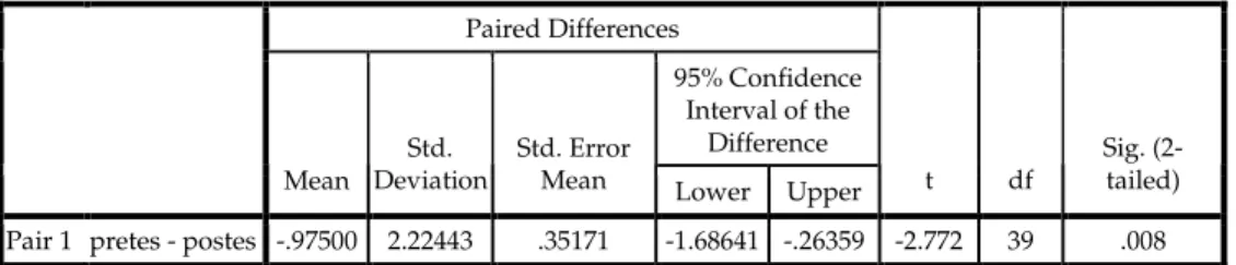 Tabel 1. Data Berhitung BrianGym EWMP  Paired Differences  95% Confidence  Interval of the  Difference  Mean  Std