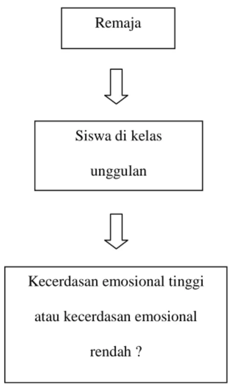 Gambar 2.2  Gambaran Umum Kecerdasan Emosional pada Siswa Kelas Unggulan  di SMA Unggulan Jakarta 