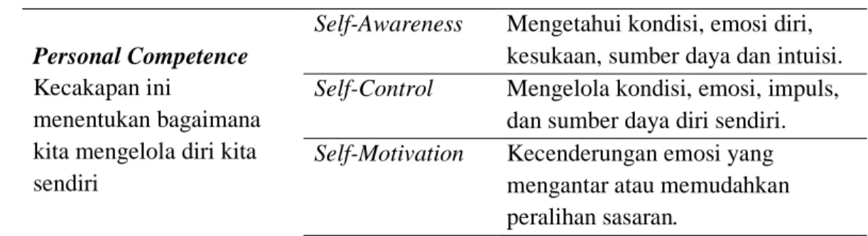 Tabel 2.1   Dimensi Model Kecerdasan Emosional Goleman 