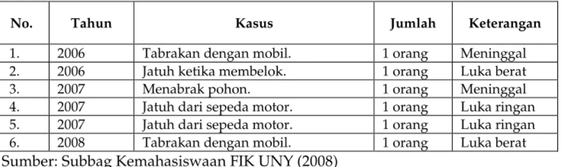 Tabel 1. Data Lakalantas Mahasiswa FIK UNY Tahun 2006-2008 