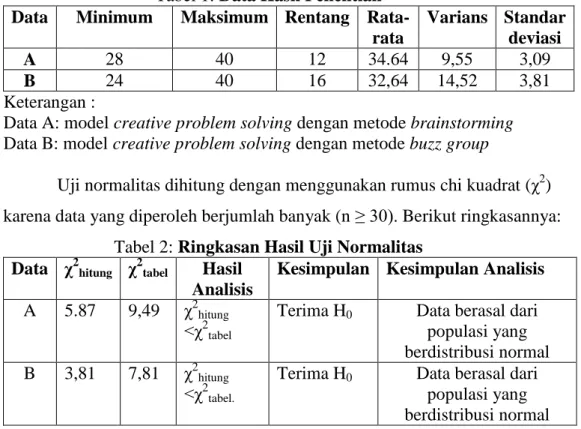 Tabel 2: Ringkasan Hasil Uji Normalitas  Data   χ 2 hitung   χ 2 tabel Hasil 