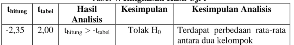 Tabel 4: Ringkasan Hasil Uji t  t hitung  t tabel  Hasil 