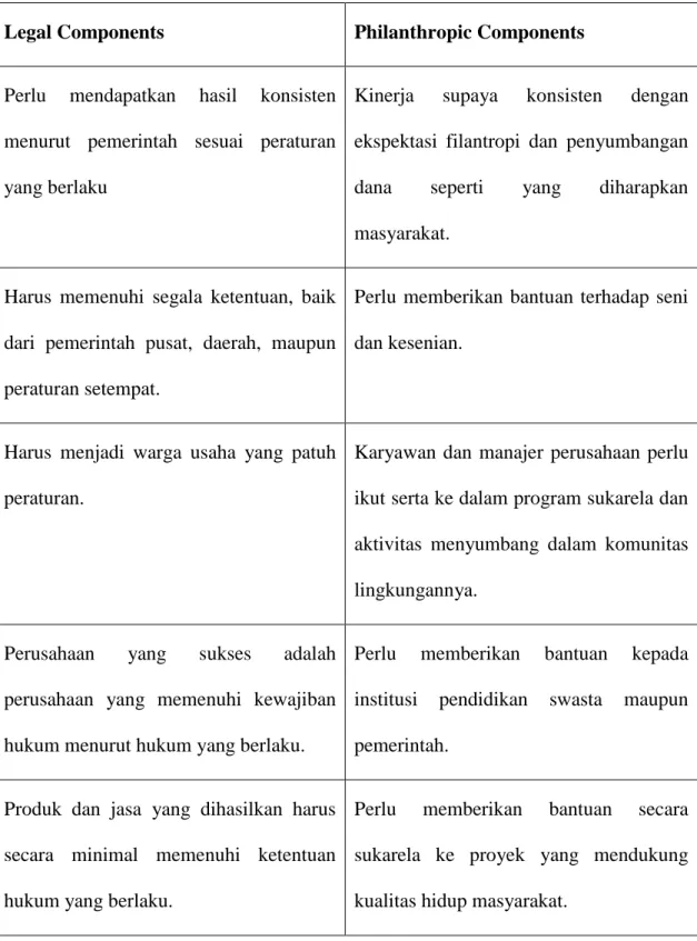 Tabel 3.5.1  Legal Components dan Philanthropic components 