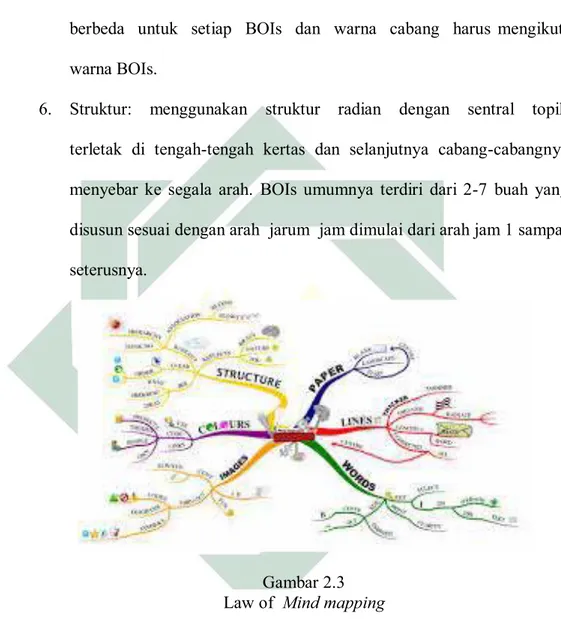 Gambar 2.3  Law of  Mind mapping   