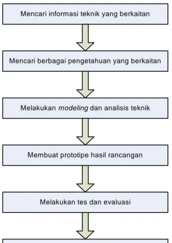 Gambar 2.1 Diagram alir tahapan proses Reverse Engineering 