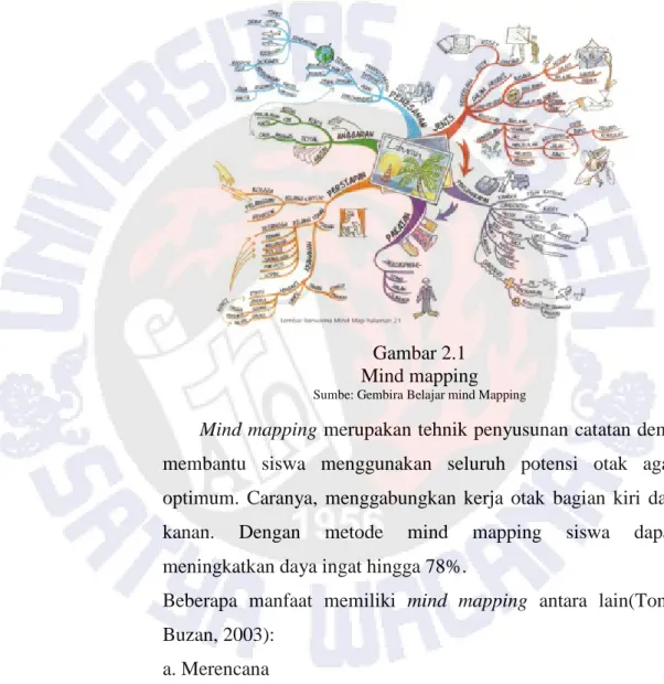 Gambar 2.1  Mind mapping 