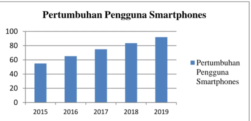 Gambar 1.1. Pertumbuhan Pengguna Smartphones Indonesia  