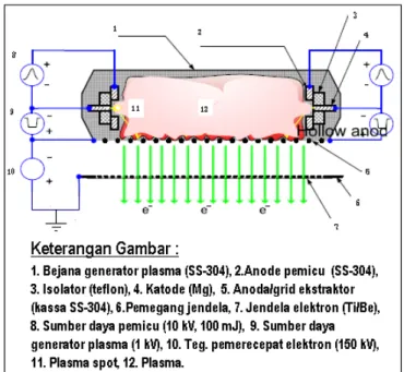 Gambar 4.  Sistem sumber elektron berbasis katode plasma (SEBKP) model DUET.