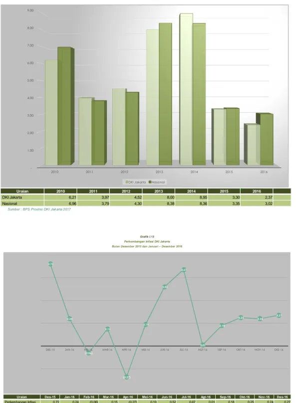 Grafik I.13 Perkembangan Inflasi DKI Jakarta Bulan Desember 2015 dan Januari – Desember 2016