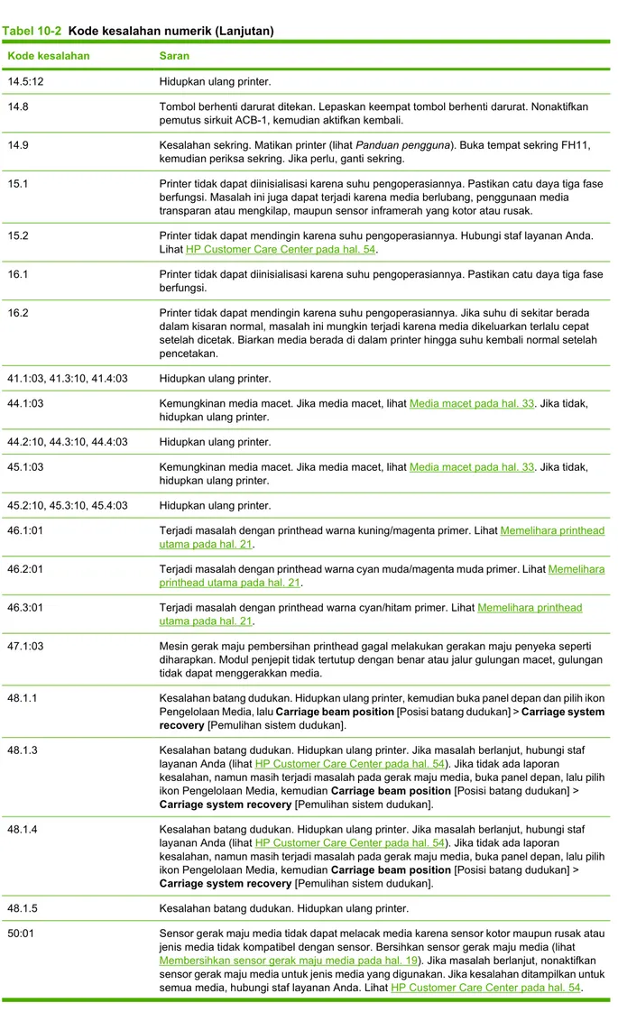 Tabel 10-2  Kode kesalahan numerik (Lanjutan)