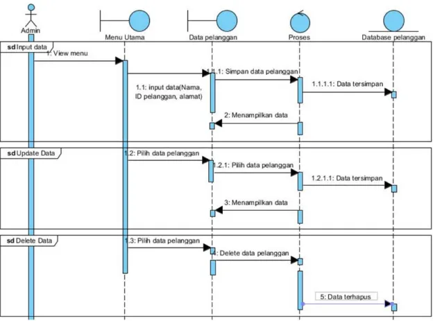 Gambar 3 Sequence Diagram Data customer  