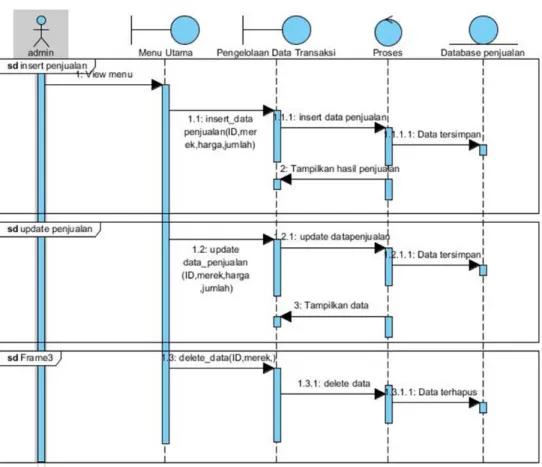 Gambar 5 Sequence Diagram Data Transaksi  