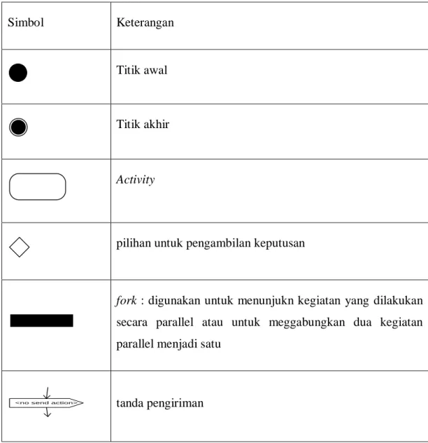 Tabel 2.4 Simbol-Simbol Activity Diagram (Munawar:109) 