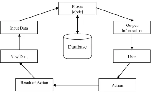 Gambar 2.1 Siklus Sistem Informasi (Jogiyanto 2005 : 9) Database Proses Model Action Output Information User Input Data Result of Action New Data 