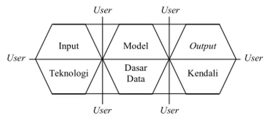 Gambar 1 Komponen Sistem Informasi 