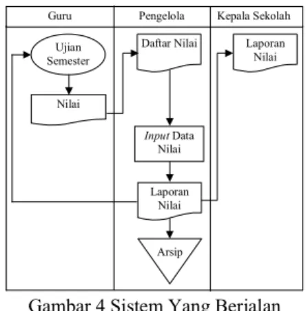 Gambar 5 Diagram Konteks (Context Diagram)  b. Data  Flow  Diagram  (DFD),  menunjukkan  bagaimana  secara  logika  fungsi-fungsi  dalam  suatu sistem akan bekerja