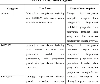 Tabel 3.1 Karakteristik Pengguna 