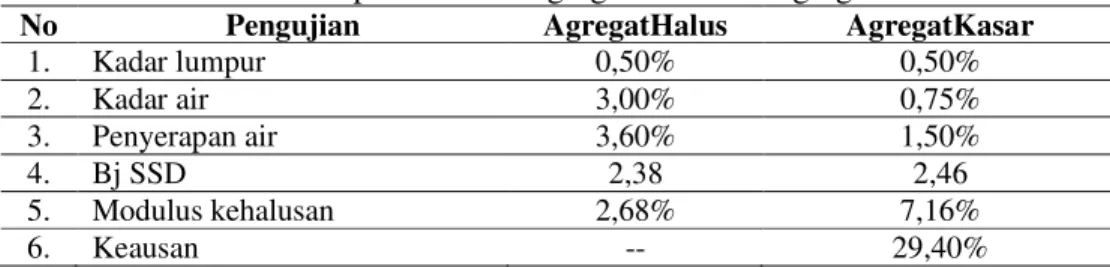 Tabel 2 Hasil pemeriksaan agregat halus dan agregat kasar 