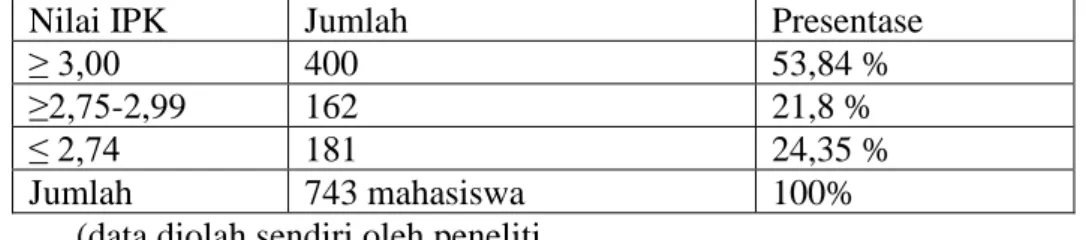 Tabel 1.1.1 Jumlah Indeks Prestasi Komulatif mahasiswa S1 beberapa jurusan di  Teknik  Universitas  Diponegoro  pada  semester  5  (Sumber:  Bagian  Akademik  Teknik Undip)  