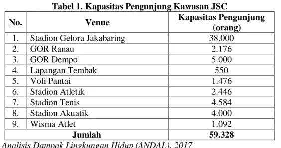 Tabel 1. Kapasitas Pengunjung Kawasan JSC 