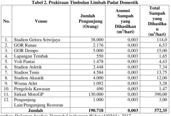 Tabel 2. Prakiraan Timbulan Limbah Padat Domestik 