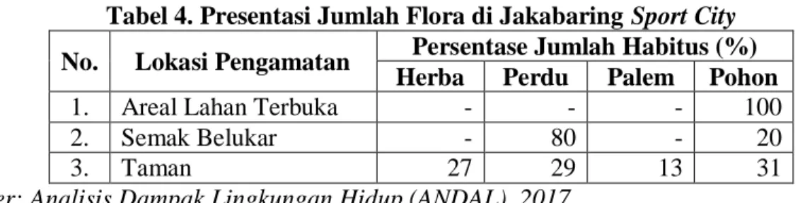 Tabel 4. Presentasi Jumlah Flora di Jakabaring Sport City  No.  Lokasi Pengamatan  Persentase Jumlah Habitus (%) 