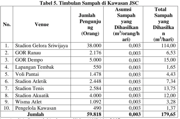 Tabel 5. Timbulan Sampah di Kawasan JSC  No.  Venue  Jumlah  Pengunju ng  (Orang)  Asumsi  Sampah yang  Dihasilkan (m3/orang/h ari)  Total  Sampah yang  Dihasilkan (m3 /hari) 