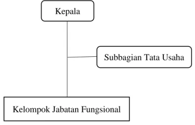 Gambar 3.2 Struktur organisasi Balai Pelestarian Cagar Budaya Provinsi  Jawa Tengah 