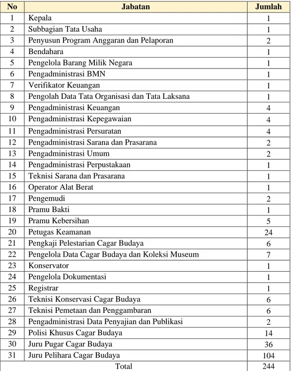 Tabel 3.1 Jumlah pegawai PNS jabatan pelaksana 