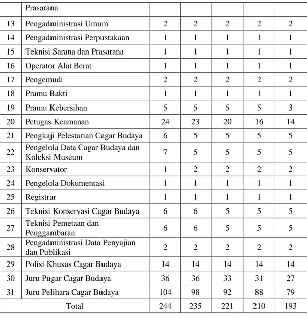 Tabel  3.5.  Proyeksi  kebutuhan  SDM  Kelompok  Jabatan  Fungsional  Balai  Pelestarian Cagar Budaya Provinsi Jawa Tengah Tahun 2020-2024 
