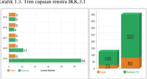 Grafik 1.3. Tren capaian renstra IKK.3.1 