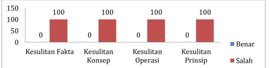 Grafik 5 Jenis-jenis kesulitan siswa menentukan operasi bilangan bulat 