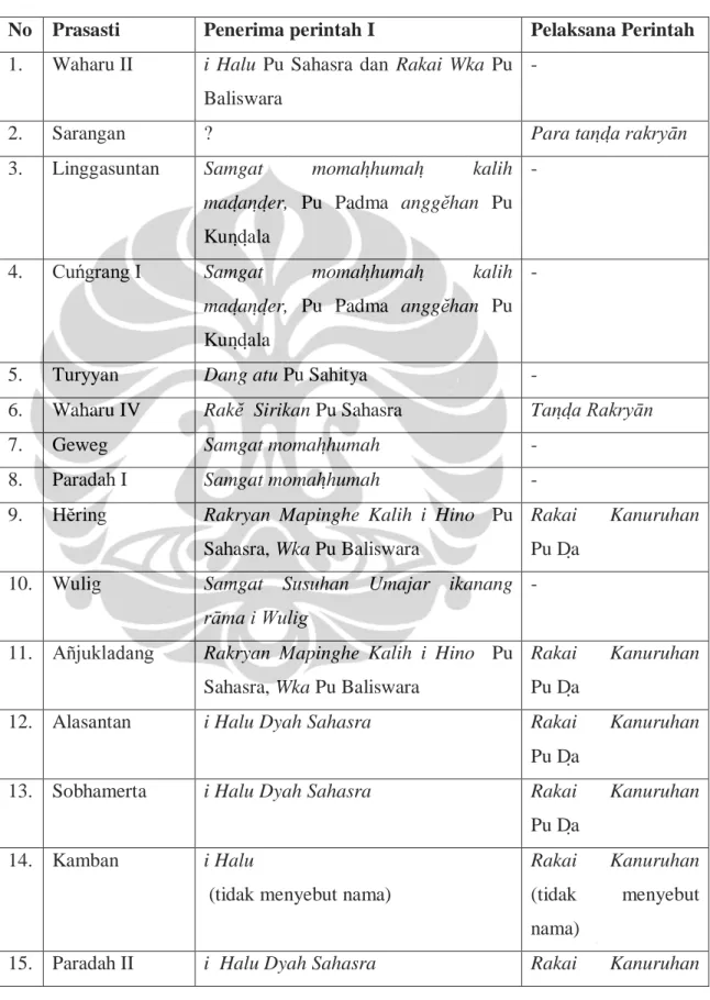 Tabel 2.2 Pejabat penerima perintah dari raja masa Pu Sindok 