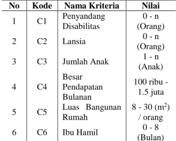Tabel 1. Kriteria Penerima Program Keluarga  Harapan 