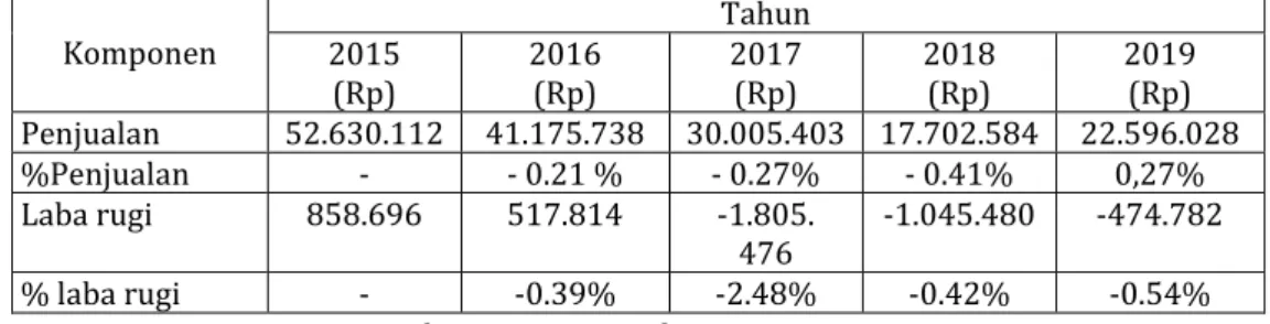 Tabel 1. Penjualan dan Laba Rugi UKM  Mart Dharma Karya Palembang periode 2015-2019 
