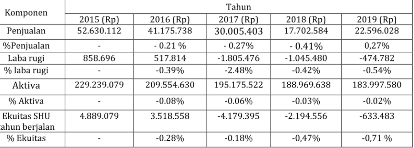 Tabel  2.  Persentase  Penjualan,  Laba  bersih,  Total  Aktiva  dan  Ekuitas  UMK  Mart  Dharma  Karya  Periode  2015-2019 