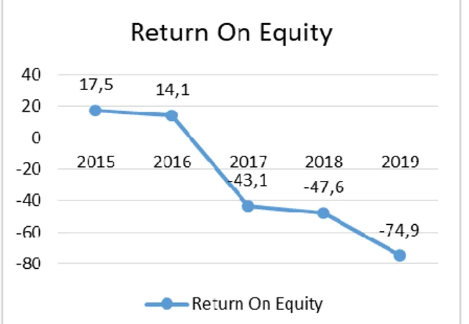 Tabel  3.    Hasil  Perhitungan  Ratio  Return  On  Ekuitas Tahun  Ratio On  Equity  Penurunan/Peningkatan  2015  17.5%  -  2016  14.1%  (3.4%)  2017  (43.1%)  (2.9%)  2018  (47.6%)  (4.5%)  2019  (74.9%)  (27.3%) 