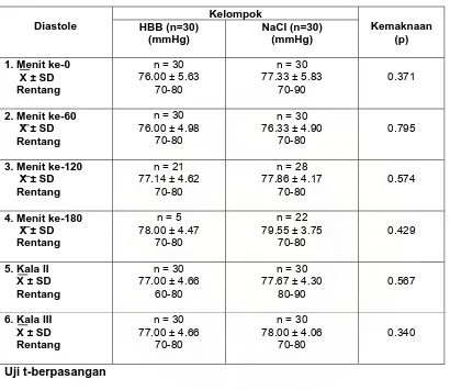 Tabel 3. Perbandingan Rerata Tekanan Darah Diastolik pada kedua kelompok penelitian  