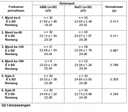 Tabel 4. Perbandingan Rerata Frekuensi Pernafasan pada kedua kelompok penelitian  