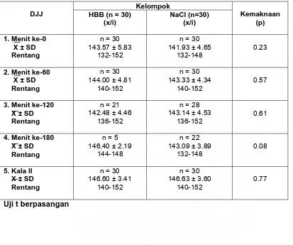 Tabel 6. Perbandingan Rerata Denyut Jantung Janin pada kedua kelompok penelitian  