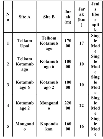 Table 3.1. Jarak Antara Node Yang Telah  Terpasang Pada Area Tersebut 