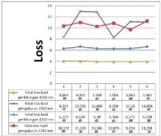 Gambar 4.2 Perbandingan loss hasil  pengukuran dan perhitungan 