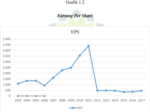 Grafik 1.2  Earning Per Share 