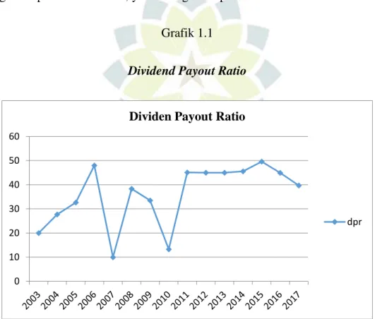 Grafik 1.1  Dividend Payout Ratio 