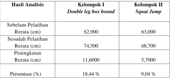 Tabel  5.5.2 menunjukkan bahwa beda rerata  vertical jump  sebelum perlakuan  antara  Kelompok  I  sebesar  62,900  ±  1,91195    dan  Kelompok  II  sebesar  63,000  ±  1,76383