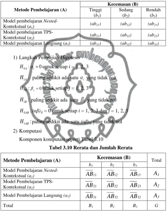 Tabel 3. 9 Tata Letak Data Anava Dua jalan Sel Tak Sama  Metode Pembelajaran (A) 