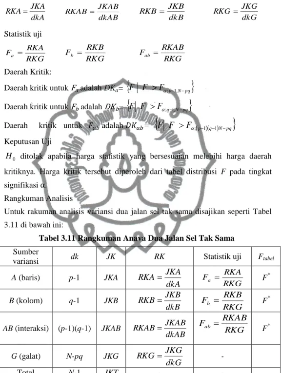 Tabel 3.11 Rangkuman Anava Dua Jalan Sel Tak Sama  Sumber 