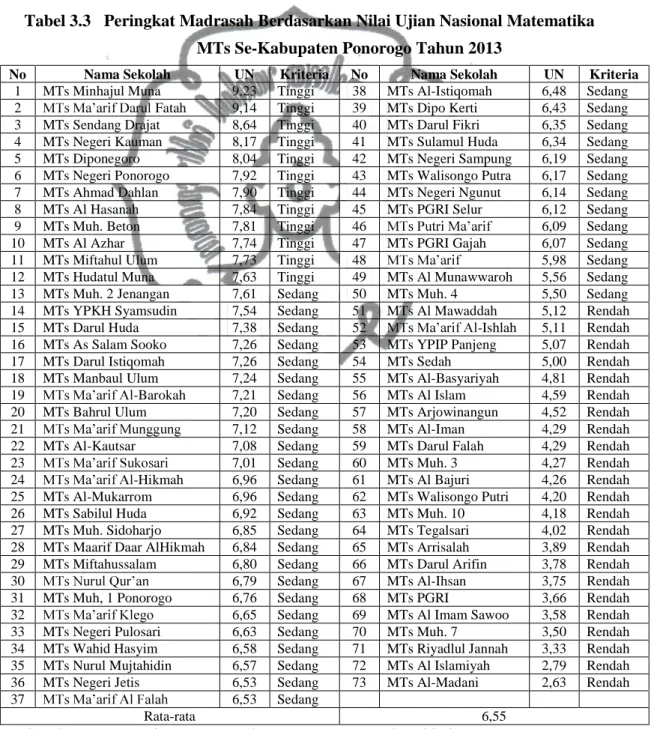 Tabel 3.3   Peringkat Madrasah Berdasarkan Nilai Ujian Nasional Matematika  MTs Se-Kabupaten Ponorogo Tahun 2013 